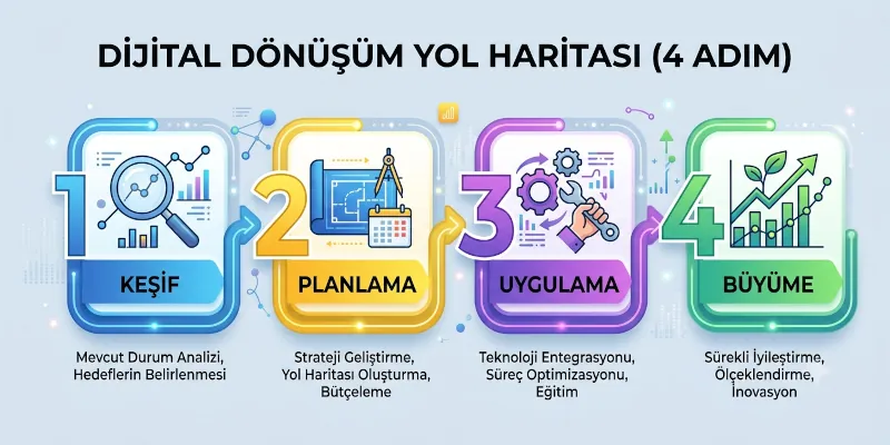Dijital Dönüşüm Yol Haritası - 4 Adım